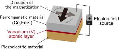 MRAM electric-field-based writing scheme (Osaka University)