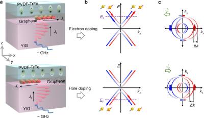 High-efficicency MRAM device based on graphene (UNIST)